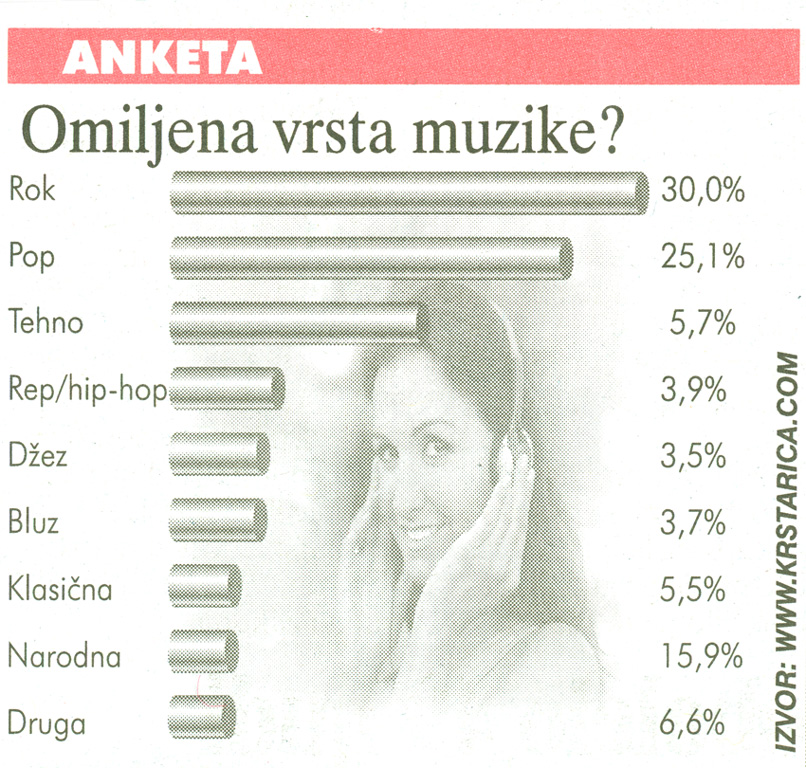 Omiljena vrsta muzike?