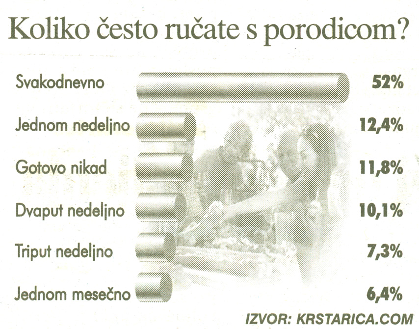 Koliko često ručate s porodicom?