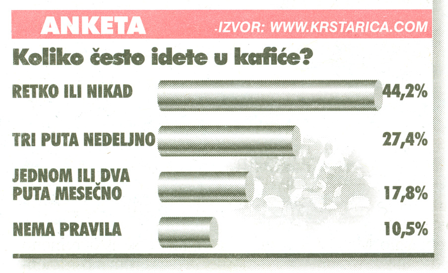 Koliko često idete u kafiće?